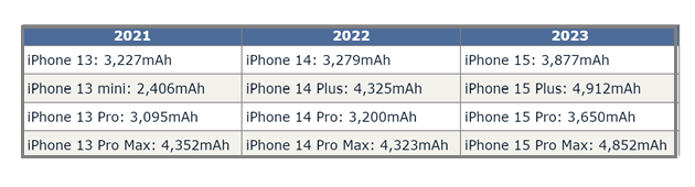 泰山苹果15维修站分享iPhone15电池容量有多少